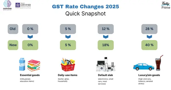 GST Rate Changes 2025 Old vs New